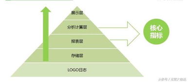 從易到難，大咖手把手教你做互聯網產品數據運營